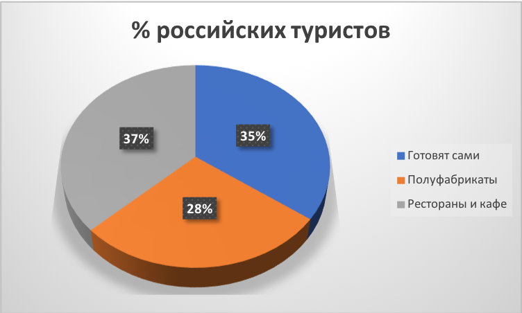 Предпочтения россиян по питанию на отдыхе