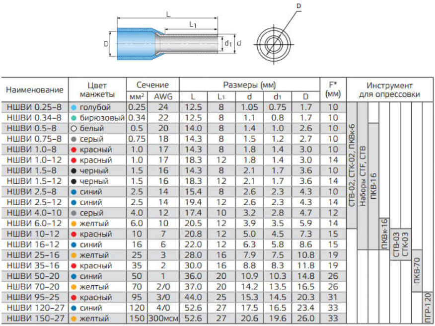 Диаметр наконечника. Ншви2 наконечник расшифровка. Типоразмер кабельных наконечник НШВИ. Маркировка обжимных наконечников. НШВИ наконечник расшифровка.