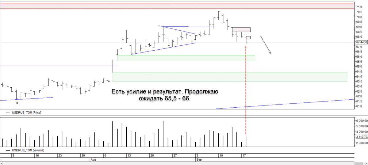 С понедельника стоит на этом уровне 👉https://t.me/TerritoryofTrading/281 Может быть где то тут и закроет неделю. Минимум скорее обновит.
А в целом неделя вообще тухловата. 90% инструментов дошло до целей. Ставить на рост нашего рынка, пока сомнительное занятие на мой взгляд. Коррекция со дня на день может прийти. Сидеть и наблюдать, думаю лучшая позиция. Малюсенькими партиями лишь скупать баксы.