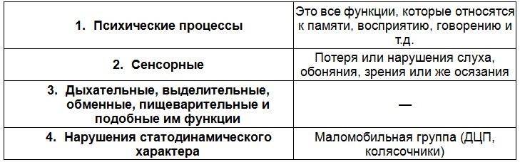 Первая, вторая и четвертая категории — это дети-инвалиды. И именно они входят в большинство детей, которых относят к группе ОВЗ. 