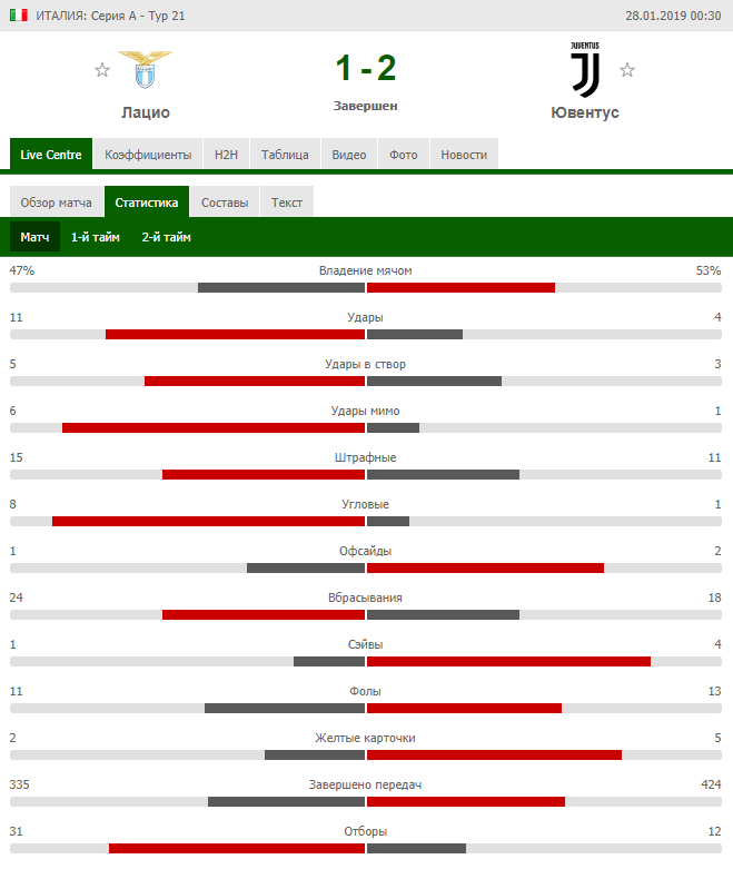 Статистика матча Лацио - Ювентус