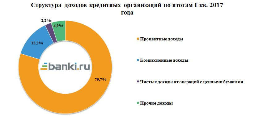 Банковские доходы