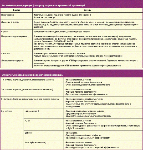 Принципы лечения крапивницы