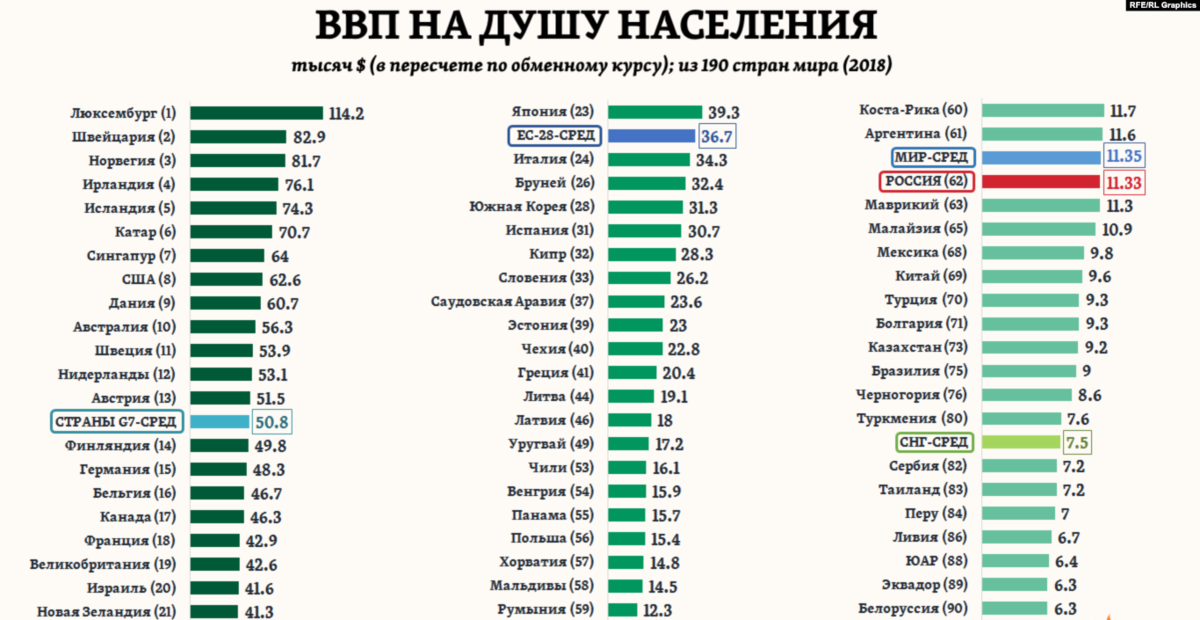 ВВП на душу населения в мире таблица. ВВП на душу населения в России 2019. ВВП на душу населения в мире 2023. Пятерка стран по ВВП на душу населения.