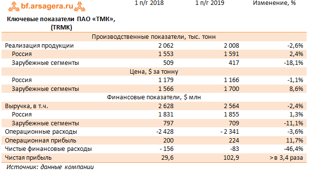 Дивиденды тмк в 2024 году. ТМК дивиденды.