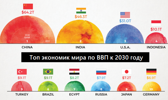 Согласно прогнозу, к 2030 году Россия обгонит Японию и Германию