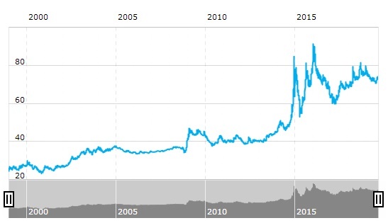 График курса евро к рублю по данным banki.ru/products/currency/eur