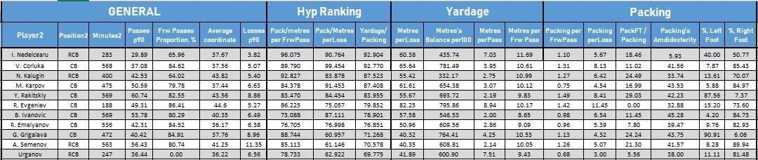 ранжирование по Yardage/Packing в разделе Hyp Rank