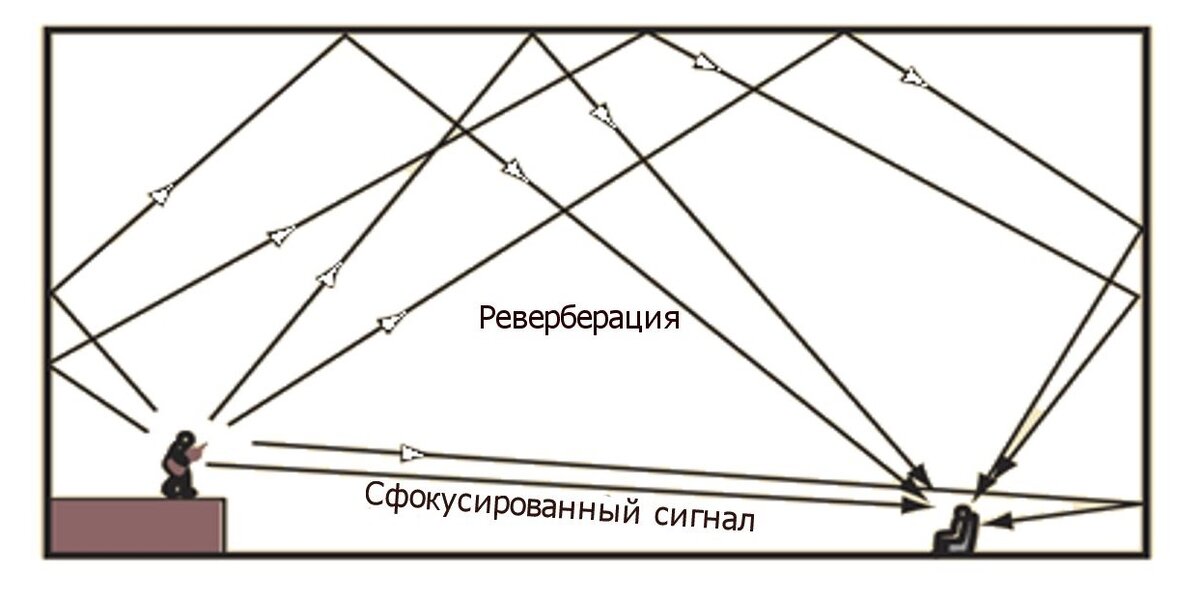 Реверберация в комнате