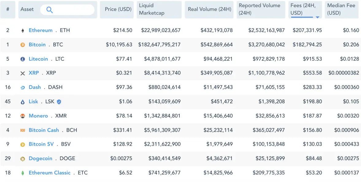 Network fee. Bitcoin Ethereum Bitcoin Cash. Комиссии майнеров таблица. Сравнение комиссии сети Bitcoin и Etherium. Network fees.