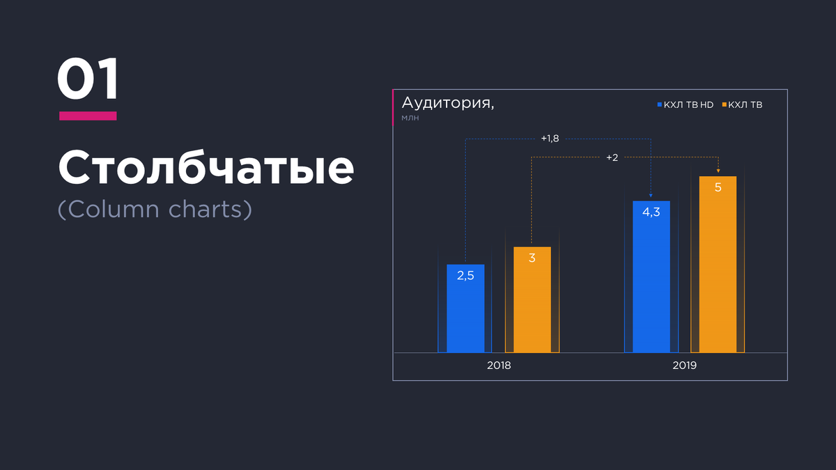 Этот вид диаграмм показывает тенденции или реальное изменение данных за равные промежутки времени