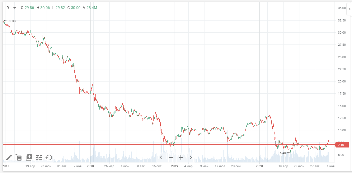 График акций компании General Electric