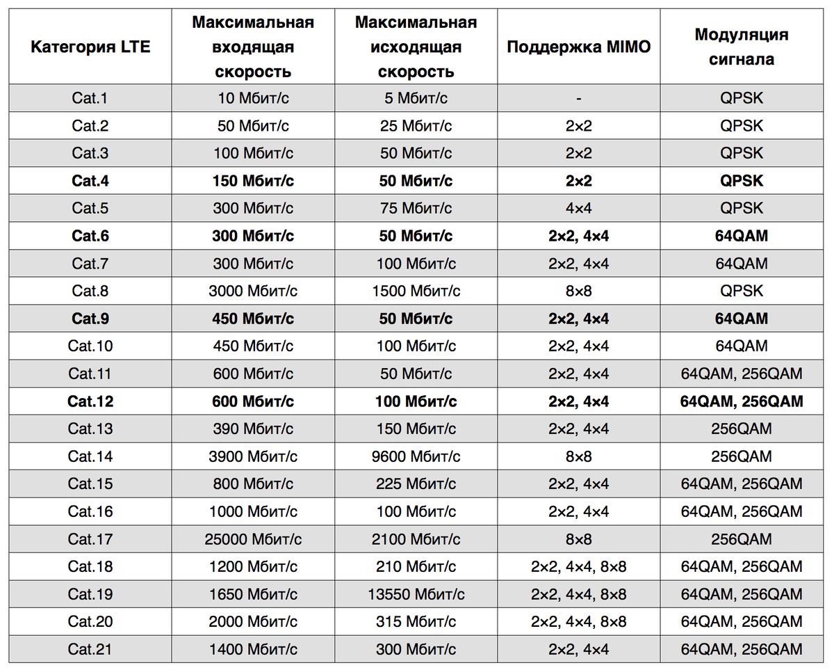 13. Lte cat 20. Lte cat что это. Lte cat 19 таблица. Cat 12 lte скорость таблица.