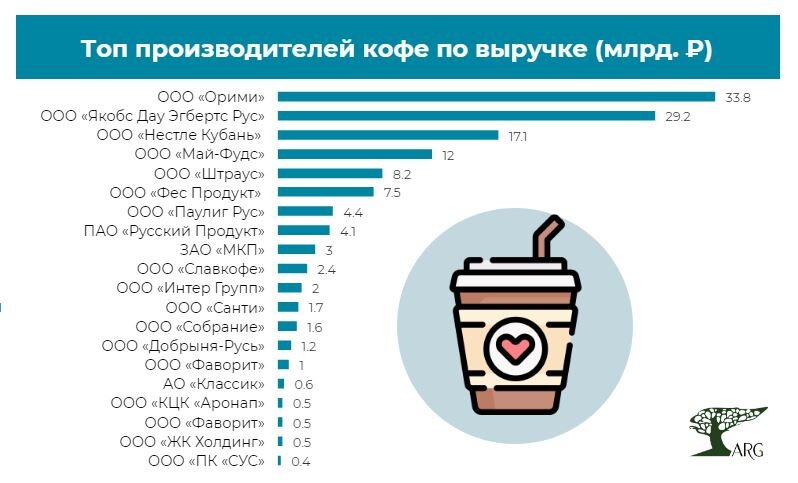 Инфографика: «ARG» по данным ФНС