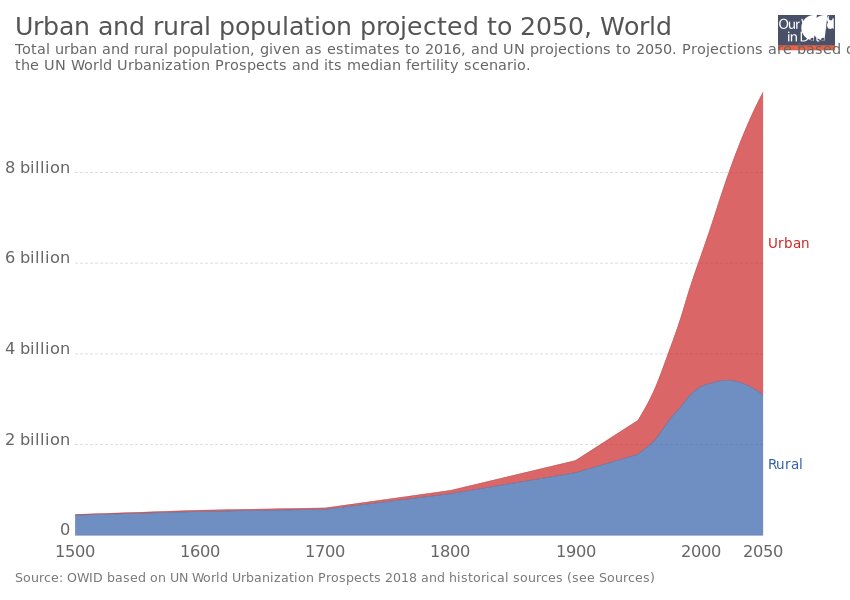 Прогноз  городского и сельского населения до 2050 года. Красным - количество человек, которые будут проживать в городах. Синим - в сельской местности.