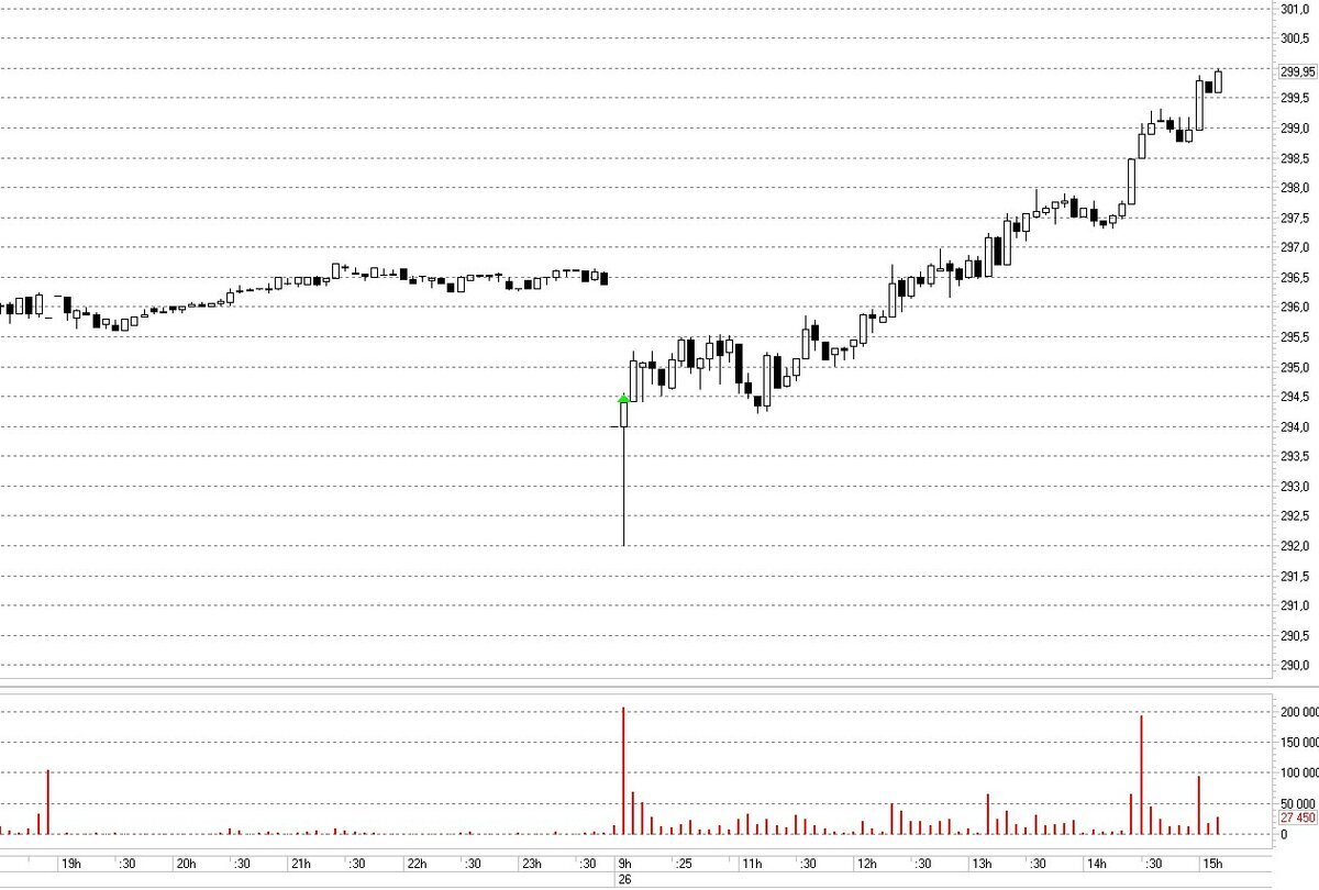 Сбербанк, 5-минутный график, 26 июля