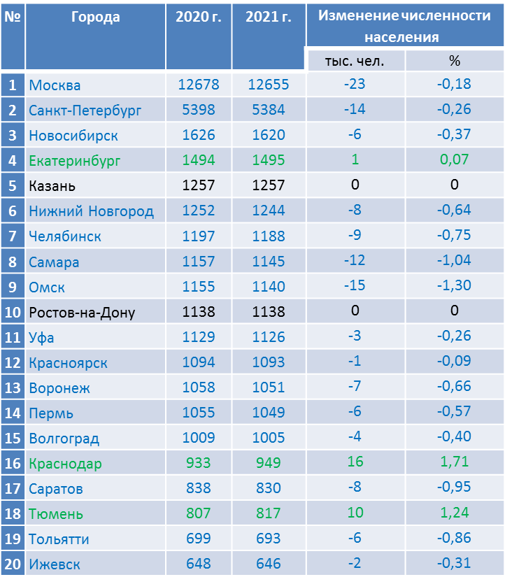 Данные приведены на 1 января. Здесь и далее составлено автором по данным Росстата 
