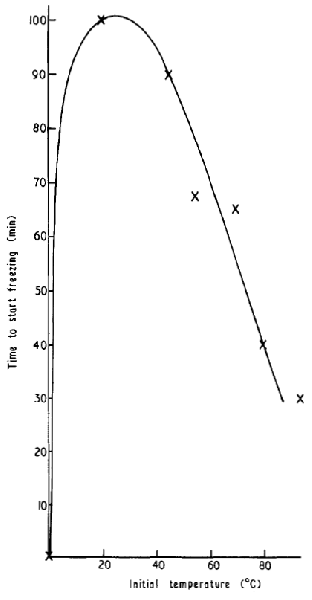 График времени застывания воды в зависимости от её исходной температуры. Источник: https://iopscience.iop.org/article/10.1088/0031-9120/4/3/312