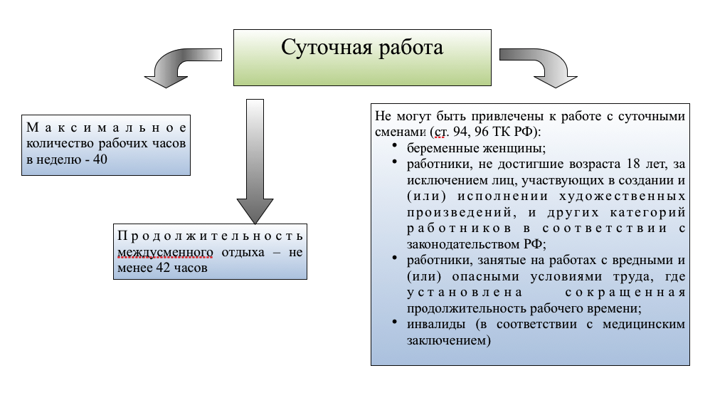 Время отдыха время работы право. Работа сутками по трудовому кодексу. График работы суточный по трудовому кодексу. Часы работы по трудовому кодексу РФ. Суточная работа по трудовому кодексу время отдыха.