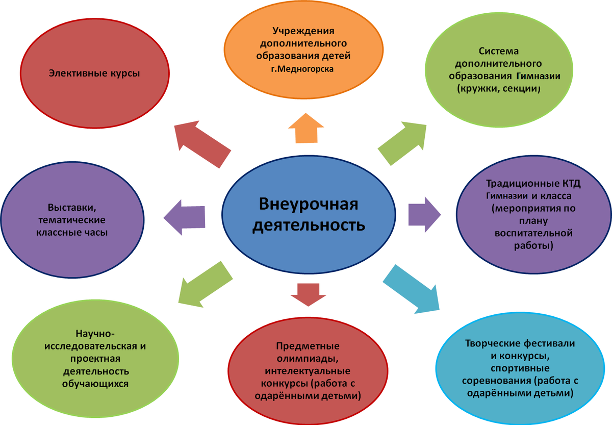 Программа по подготовке учащихся. Модель организации дополнительного образования. Особенности организации дополнительного образования. Направления работы педагога дополнительного образования. Возможности педагога дополнительного образования.
