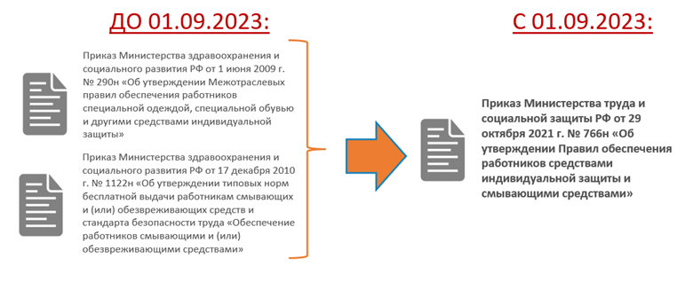 Единые типовые нормы с 01.09 2023