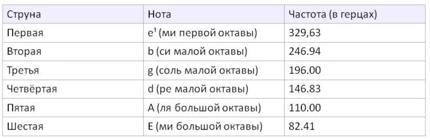Частота нот в герцах таблица для гитары. Диапазон бас гитары в герцах. Частоты нот бас гитары в герцах. Частоты гитарных струн 6 струнной. Бас гитара частотный диапазон.