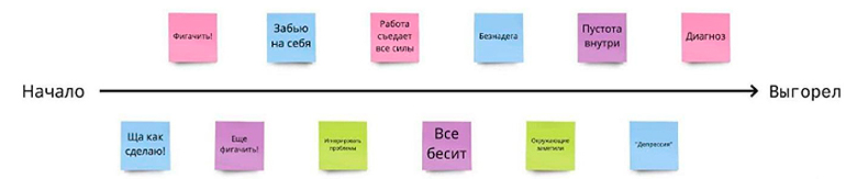 12 фаз выгорания по Фреденбергеру
