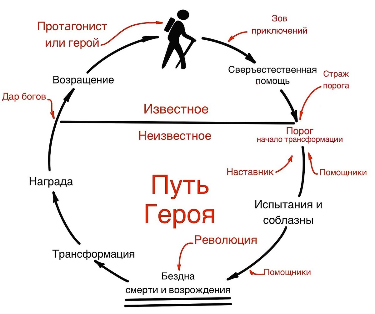 Путь героя»: как вы рассказываете себе свою историю? | Психолог Вероника  Верушкина | Дзен