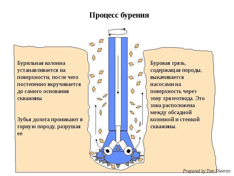 Бурильная колонна с долотом вращается, что приводит к заглублению скважины. А выбуренная порода выносится с помощью бурового раствора, который закачивается в бурильные трубы.