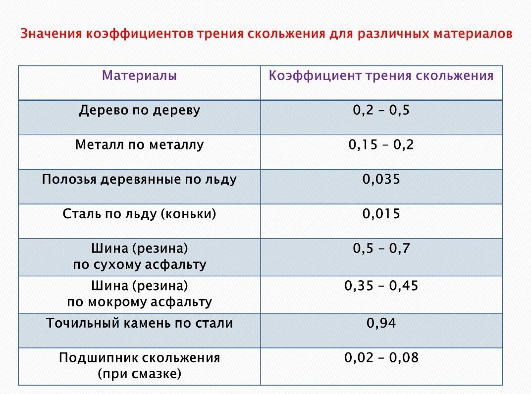 Коэффициент трения скольжения между. Коэффициент трения шины по асфальту. Коэффициент трения скольжения резины по асфальту. Коэффициент трения качения резина по стали. Величина коэффициента трения скольжения.