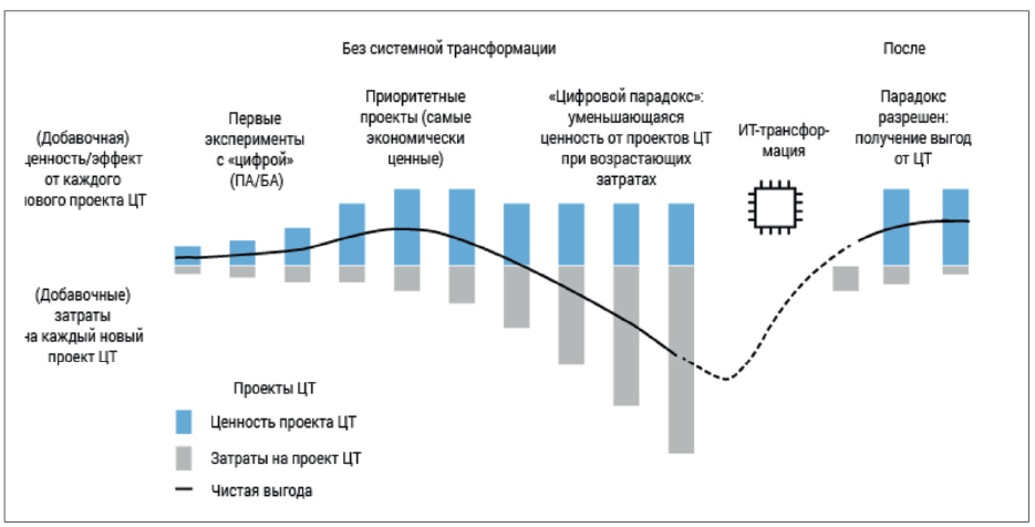 Проект трансформация брокерских систем Интернет вещей как платформа трансформации бизнес-моделей нефтегазовых компаний 