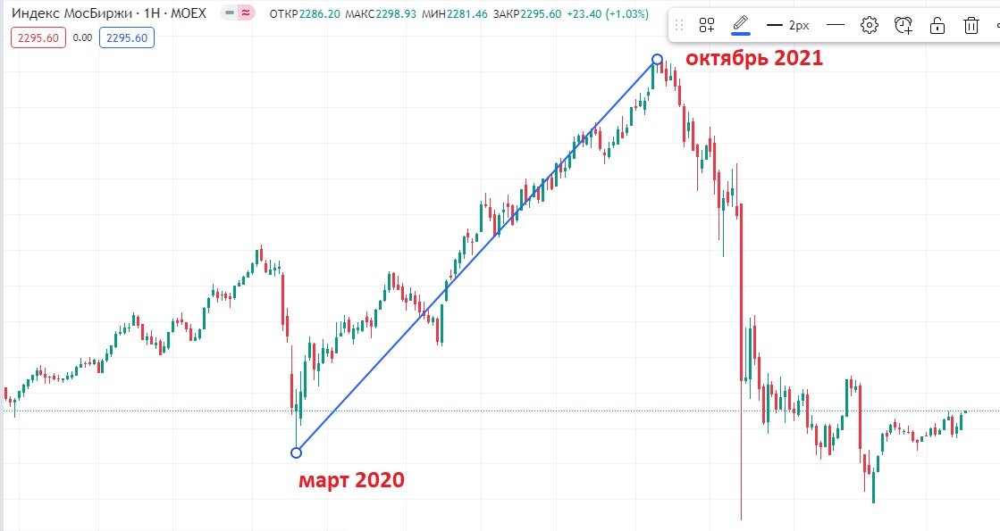 Фондовый рынок вырос в 2 раза на постковидном восстановалнии и активной рекламе инвестирвания.