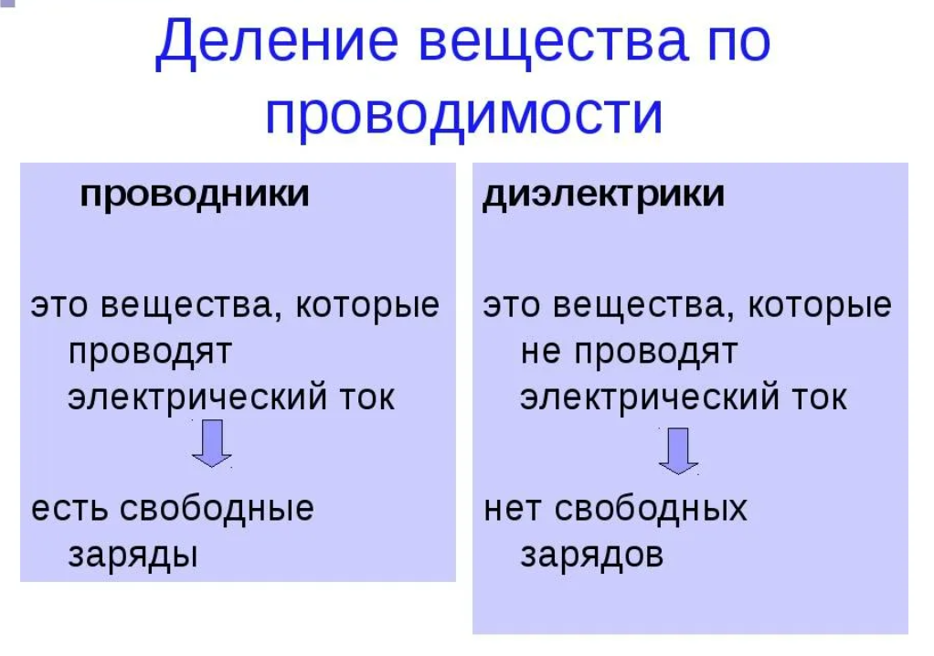 К проводникам относятся. Проводники и диалетики. Вещества проводники. Вещества проводники и диэлектрики. Вещества проводники и непроводники.