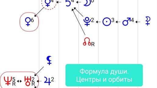 Формула души. Центры и орбиты