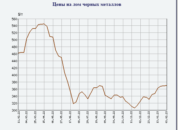    Цены на лом черных металлов по данным metaltorg