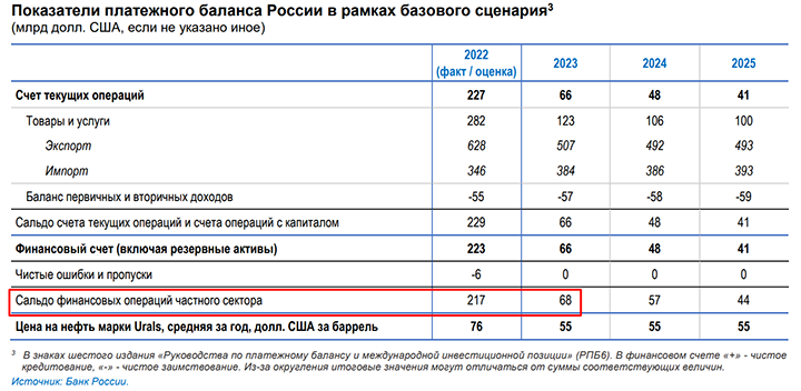 ИСТОЧНИК: БАНК РОССИИ