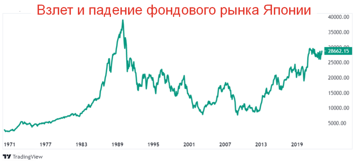 Когда продавать акции