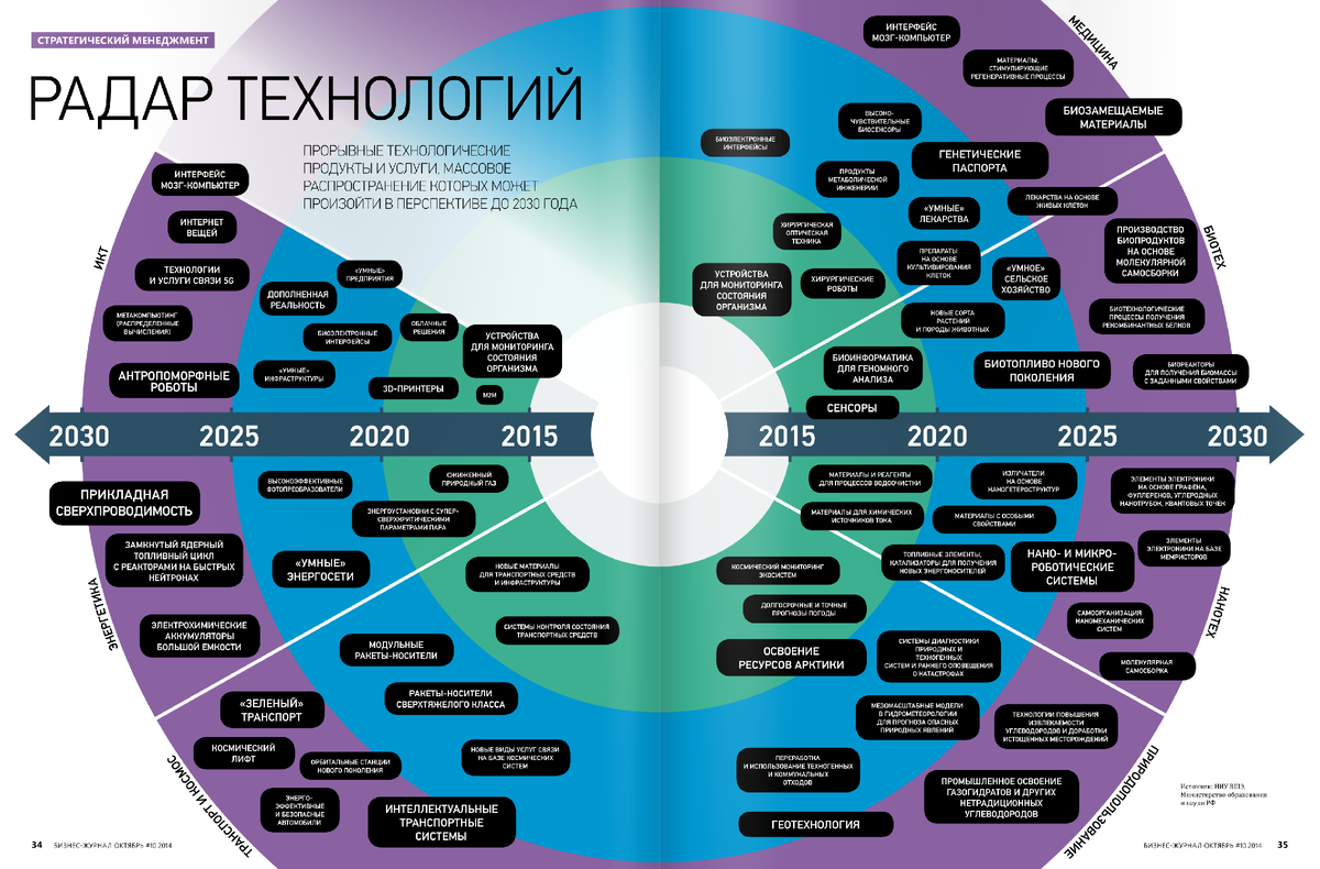 День виды 2020. Карта технологий будущего. Карта развития технологий. Развитие it технологий карта. Карта трендов и технологий.