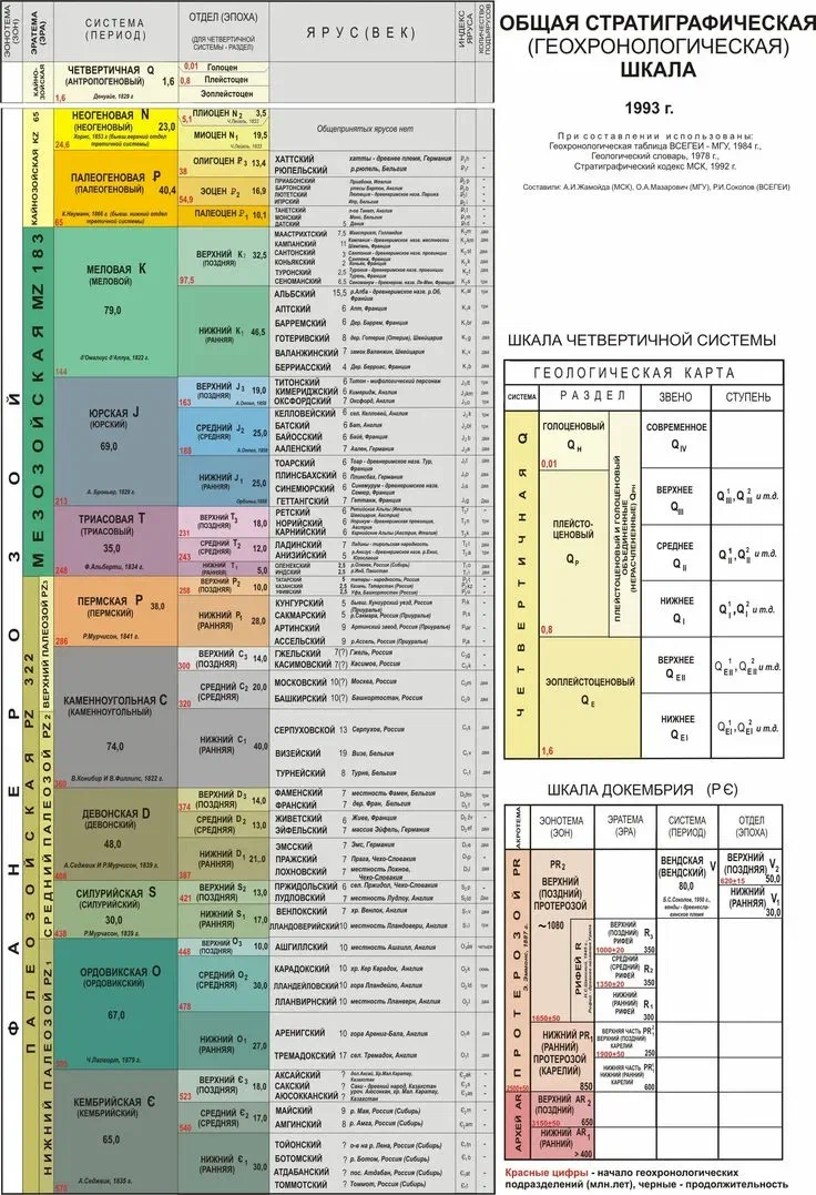 Геологическая летоисчисление и геологическая карта