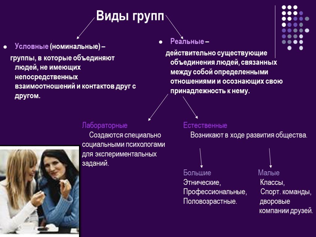 Виды групп (картинка из ОИ)