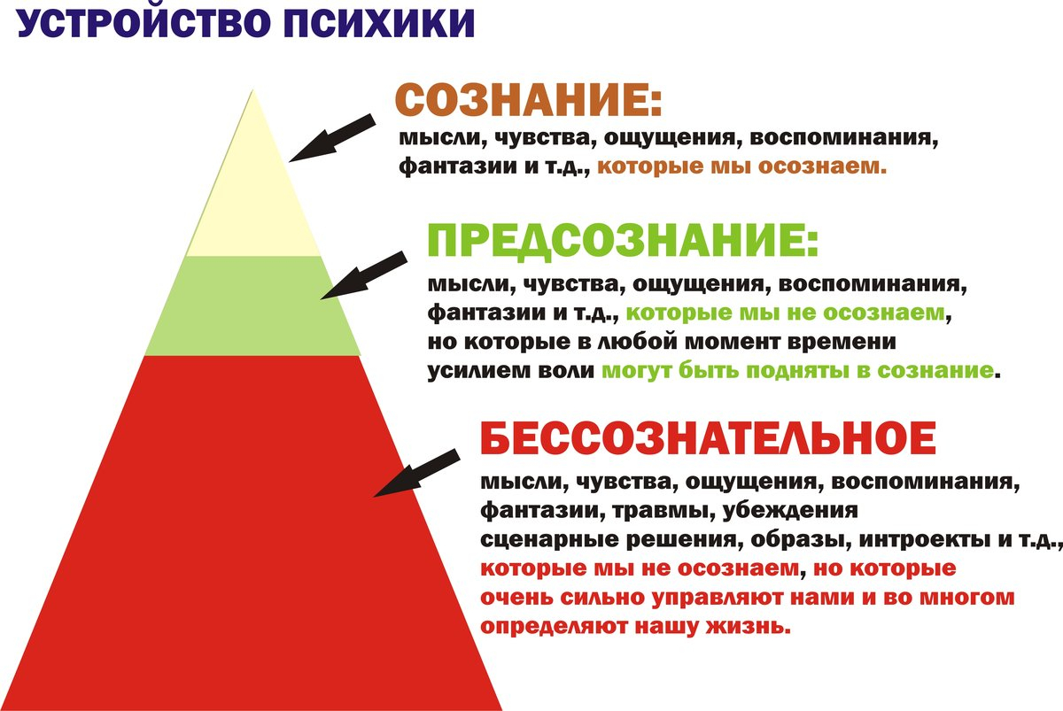 Грани эго. Структура психики человека сознательное и бессознательное. Структура сознания Фрейда бессознательное. 3 Уровня психики сознание подсознание бессознательное. Уровни психики человека.