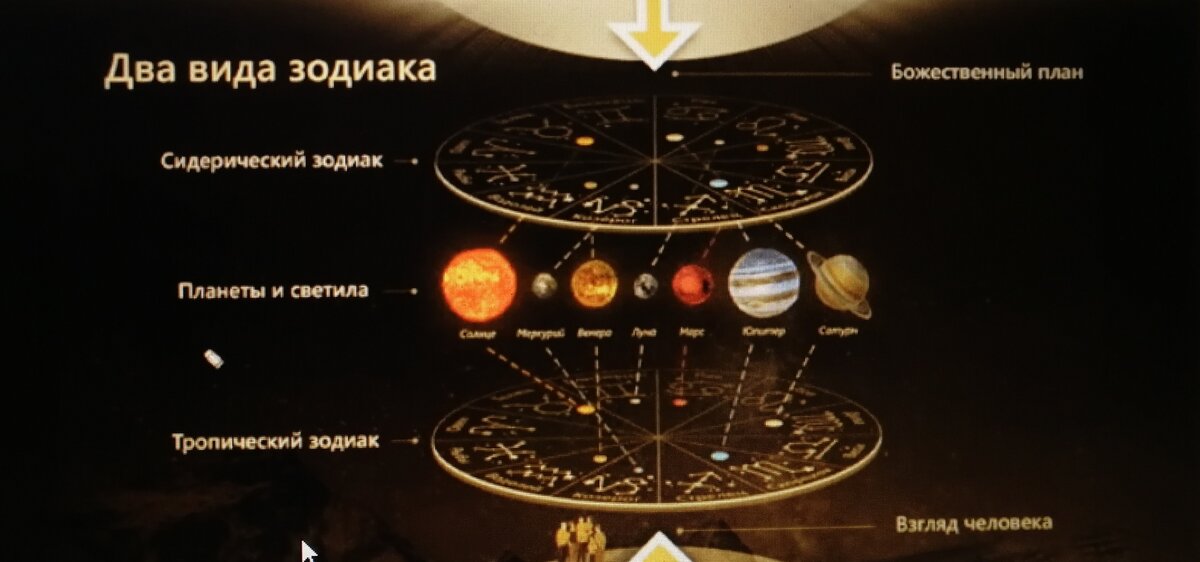 Тропический зодиак - взгляд на планеты с Земли,подвижный  , Сидерический зодиак - Божественный план с космоса на планеты, неподвижный 