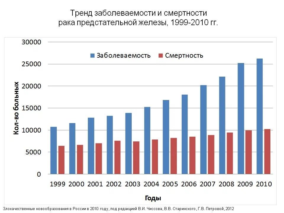 Тенденция заболеваемости