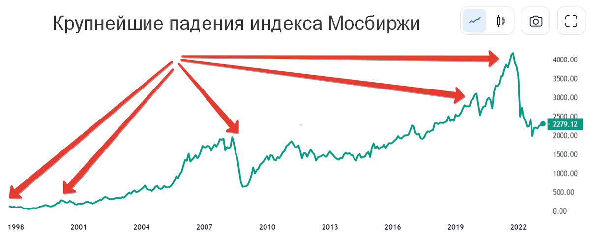 На графике не очень заметно, но просадка в 1997 году составила более 80%, в в 2000 г. - около 50%.