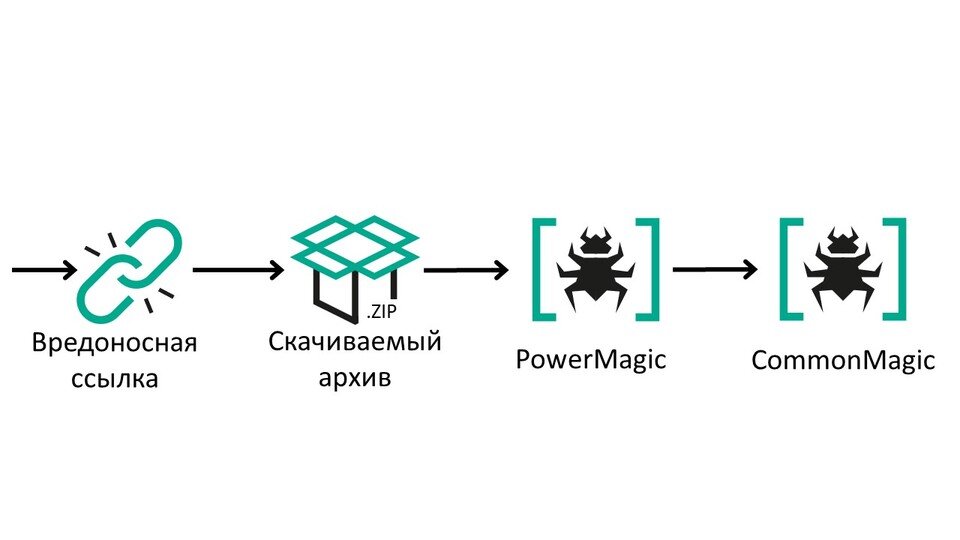     Цепочка заражения. «Лаборатория Касперского»