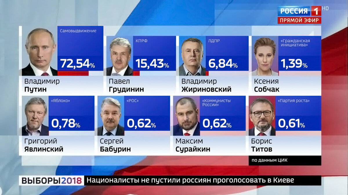 Проценты голосов на выборах России 2018