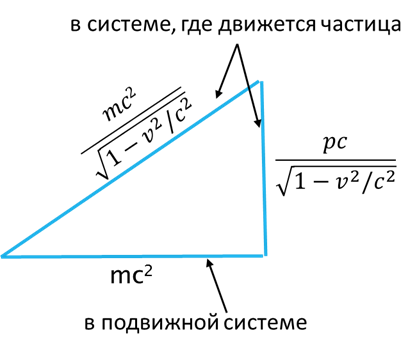 О том, как из частицы с нулевой массой сделать частицу с массой.
