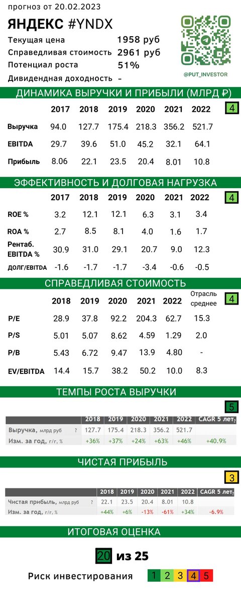   О карточке Яндекса
1) Для растущих компаний вместо дивидендной доходности мы дополнительно фокусируем на темпах роста выручки и чистой прибыли компании
2) Прогноз по Яндексу не учитывает негативный