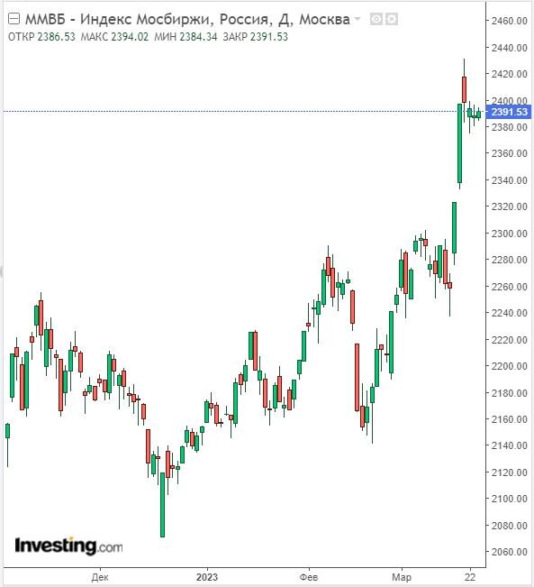 Изменение индекса ММВБ в дневном разрезе на 24.03.23. Данные взяты из открытых источников для целей иллюстрации.