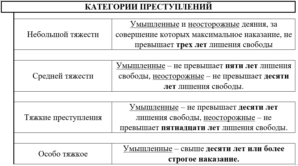 Преступление и проступок общие черты различия таблица